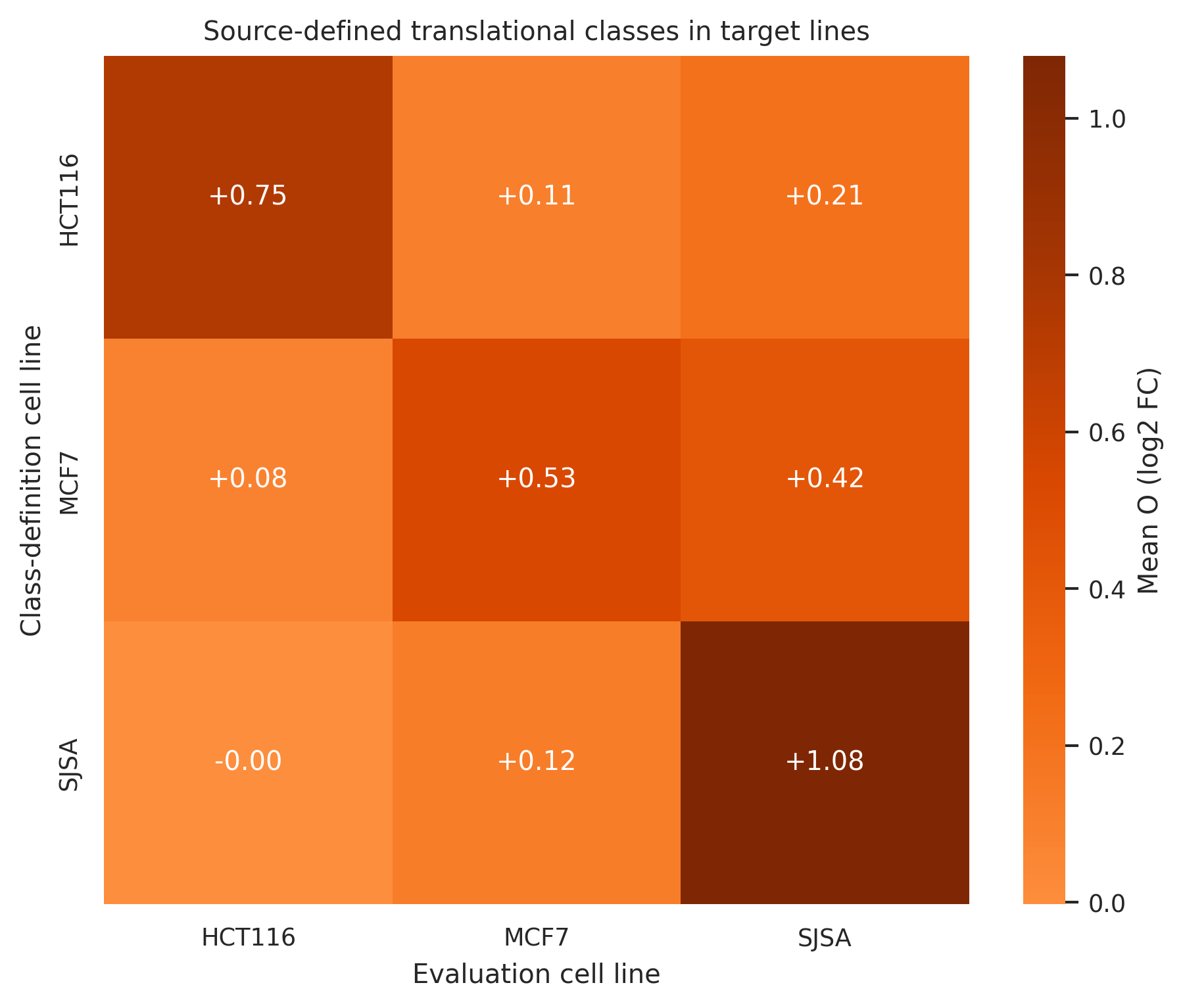 Heatmap of source-defined translational class offsets evaluated across HCT116, MCF7, and SJSA cells.