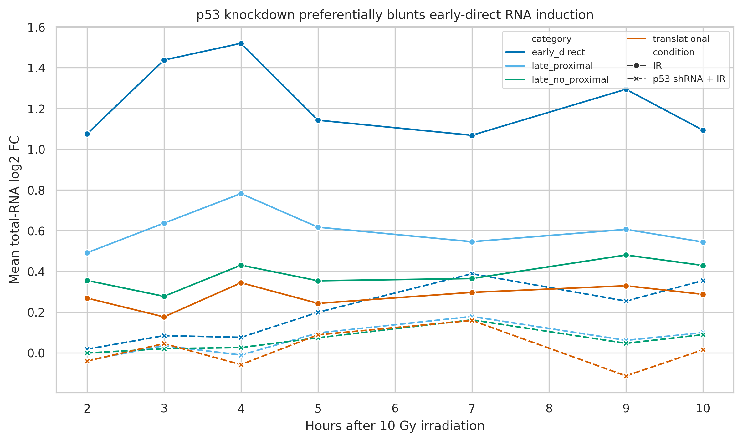 Time-course plot comparing p53-proficient irradiation with p53-shRNA plus irradiation across p53 response classes in MCF7 cells.