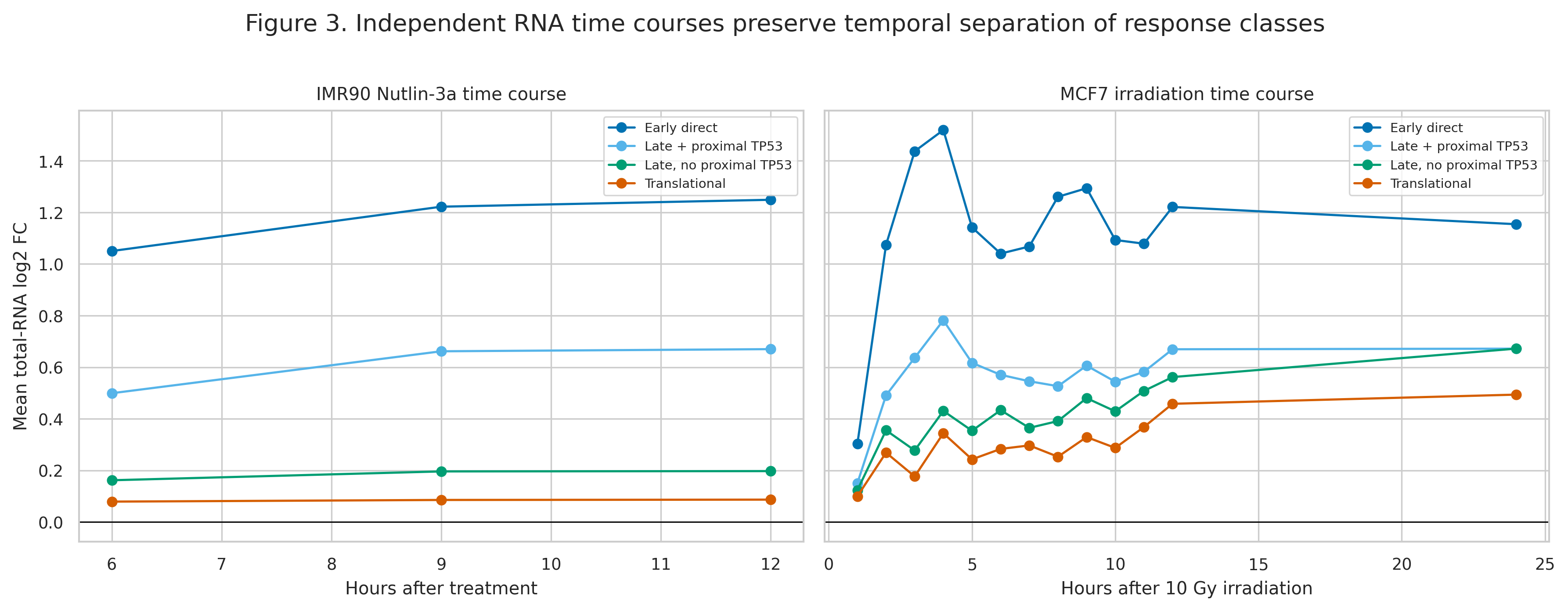 Two-panel time-course plot showing early-direct, late, and translational response classes in IMR90 Nutlin-3a and MCF7 irradiation experiments.